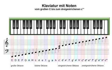 Ein elektronisches klavier (klavier, bei dem die angeschlagenen töne elektroakustisch erzeugt werden). Klavier Beschriften : Solltest Du Deine Klaviertastatur Beschriften : Page facebook officielle ...