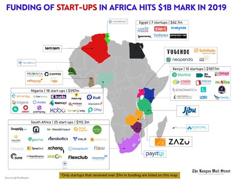 African Startups Funding Crosses 11 Billion In 2019