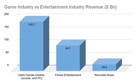 Game Industry Usage And Revenue Statistics 2023