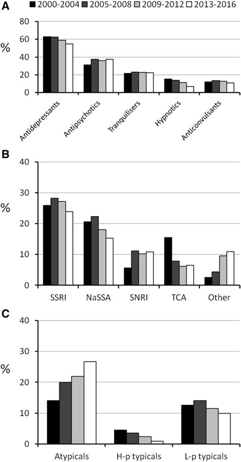 Go where your heart beats with lazada! a-c Time trends for a psychotropic drug main groups; b ...