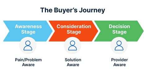 The Enterprise Tech Buyers Journey A Step By Step Guide To Optimize