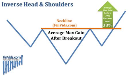 An inverse head and shoulders pattern, upon completion, signals a bullish trend reversal. Video - Inverse Head and Shoulders Chart Pattern