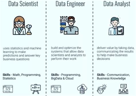 Data Scientist Vs Data Engineer Vs Data Analyst What Are The Differences Dmbi Consultants