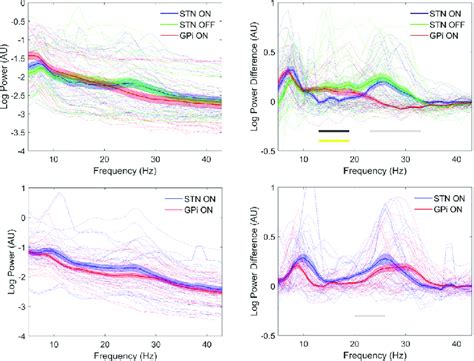 Local Synchrony Distinguishes The Stn And Gpi Mean Log Spectral Power