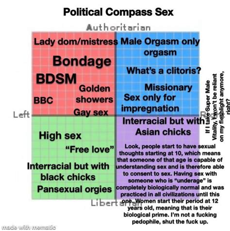 Sex With The Political Compass Rpoliticalcompassmemes Political