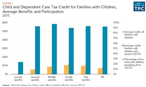 How Does The Tax System Subsidize Child Care Expenses Tax Policy Center
