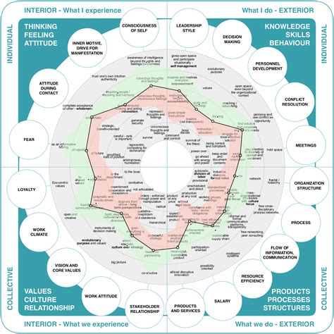Reinventing Organization Map 2020 Reinventing Organizations Map