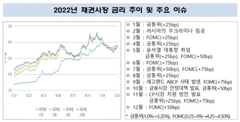 주식 꺾이고 금리 치솟자채권개미 작년 214조원 쓸어 담았다 머니투데이