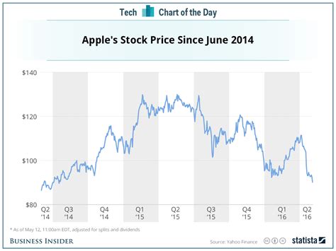 Apple Stock Price Since June 2014 Business Insider