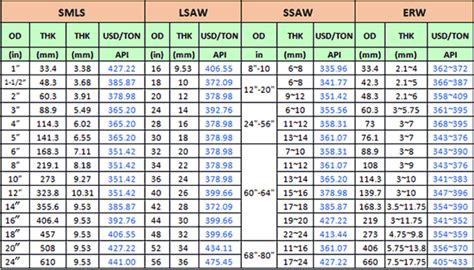 Ms Pipe Weight Chart Odinmm Idinmm Pipe Size In Nb Pipe 45 Off