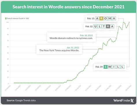 Everyone Is Cheating On Wordle Report Claims Is The New York Times