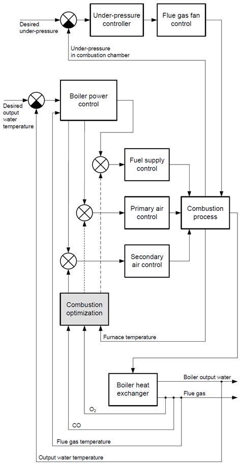 Principle Block Diagram Of Combustion Process Control With Optimization
