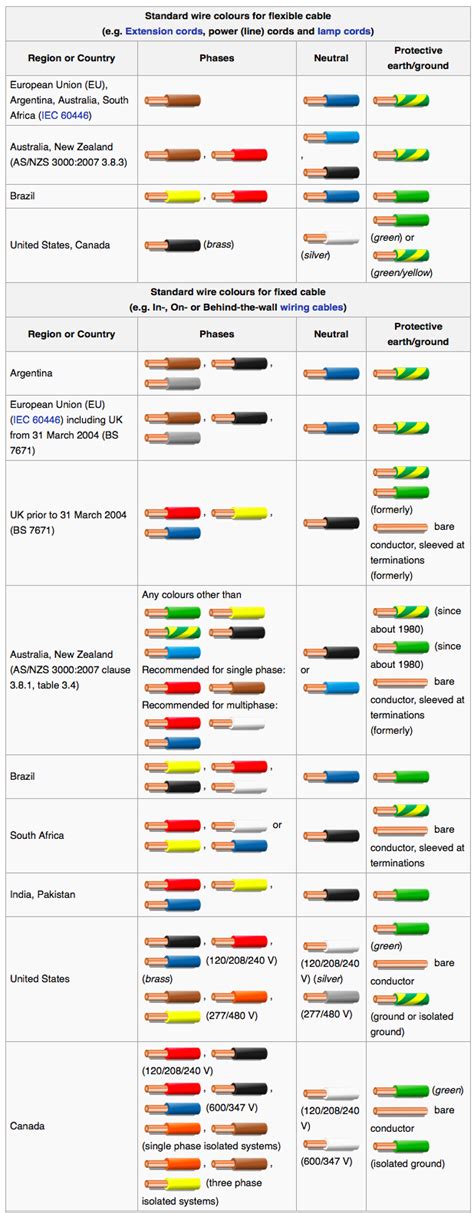 Electrical wiring color codes are very important if you are working on electric wires. Wiring Color Codes Infographic | Color Codes | Electronics Textbook