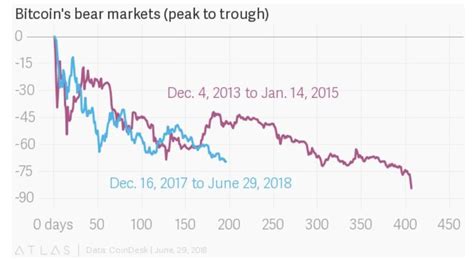 Simply put, the price of bitcoin goes up when demand for bitcoin goes up, and the price goes down when there is less demand for it. Bitcoin Price Correction Compared Between 2014 -18 ...