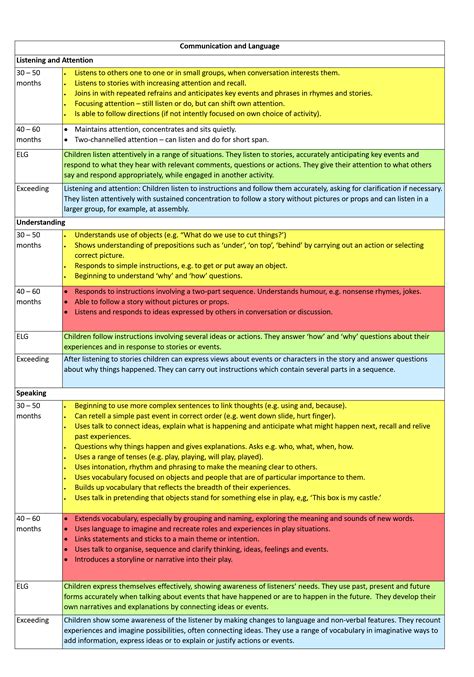 Eyfs Prime Communication And Language Remarks For Report Card Communication And Language