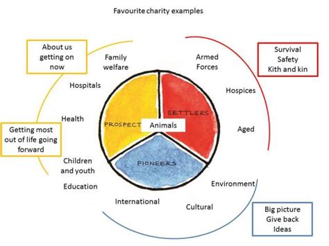 Uk Charity Types By Motivational Value Chris Rose