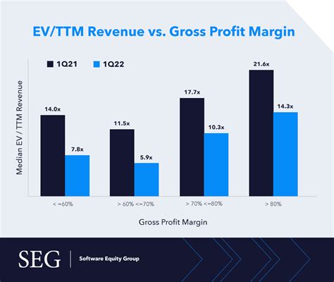 How Gross Margin Impacts Valuation Software Equity Group