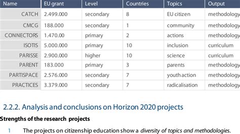 Horizon 2020 Projects Citizenship Education Download Scientific Diagram