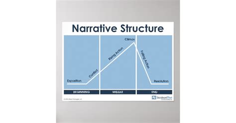 Narrative Structure Plot Diagram Poster Classroom Zazzle