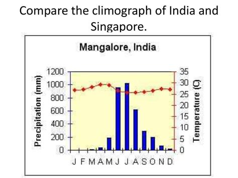 Unit 16 Climograph