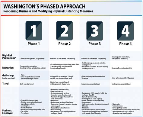 A Four Phase Reopening Of The Washington Economy What Happens When