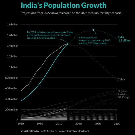 Visualizing Indias Population Growth From City Roma News