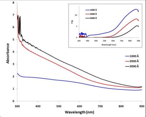 Plot Of Wavelength Vs Absorbance Download Scientific Diagram