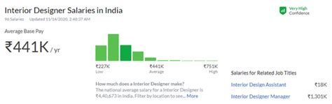 Interior Designer Salary 2022 Interior Paint Colors 2022