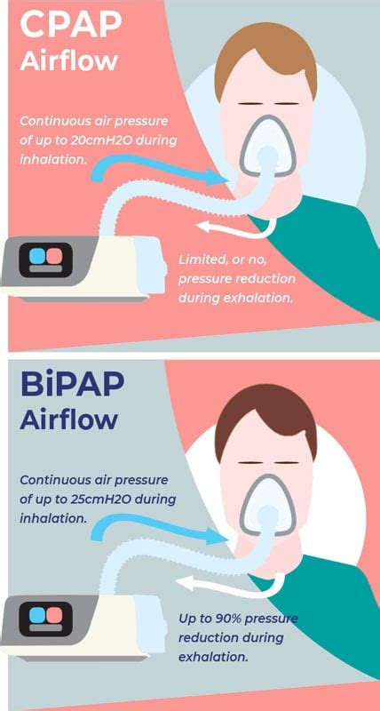 Cpap V Bipap What Is The Difference And What Do I Need
