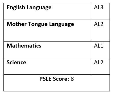 All About The New PSLE AL Scoring System