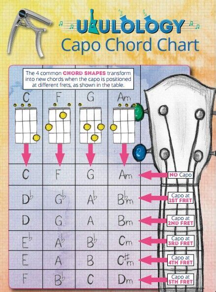 Capo Chord Chart Hacminds