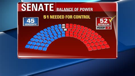 Election Results Balance Of Power Shifts As Republicans Seize Senate