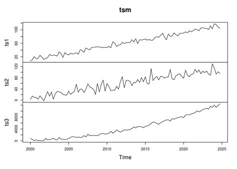 Time Series Analysis In R Part 1 The Time Series Object R Bloggers