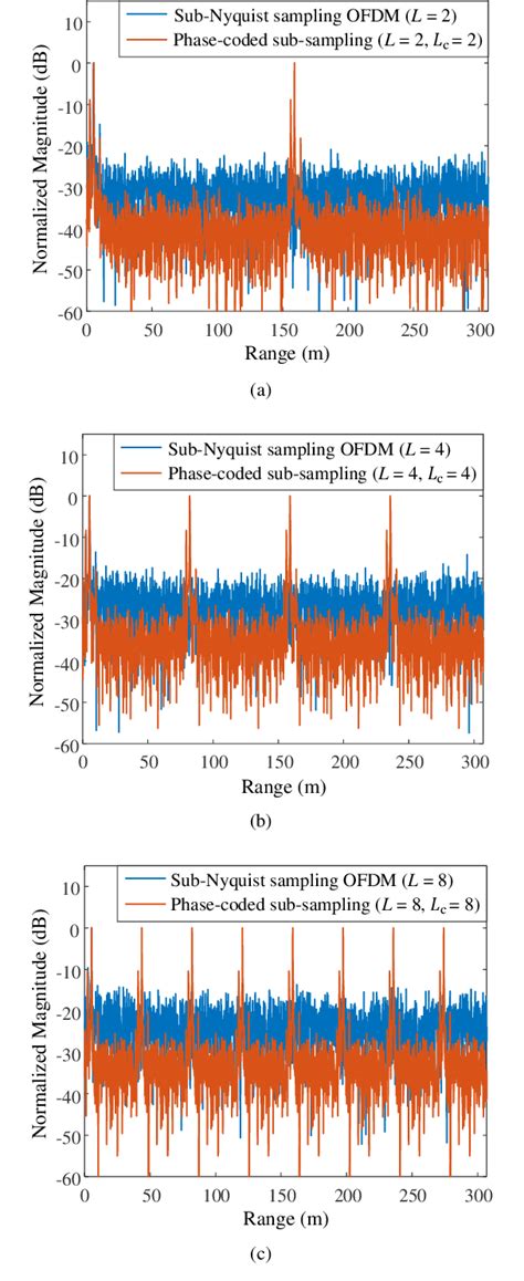 Figure 11 From Sub Nyquist Sampling OFDM Radar With A Time Frequency