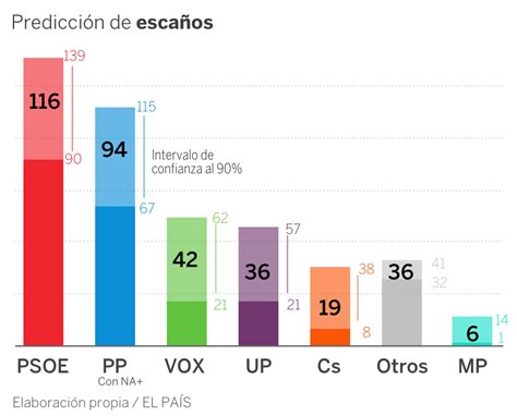 Encuestas Quién va ganando las elecciones del 10N Noticias Jóvenes