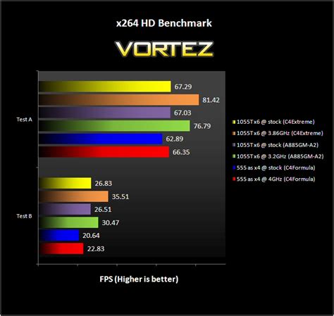 AMD Phenom II X6 1055T Processor Review - Cinebench and x264 HD