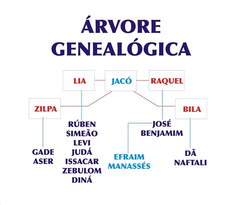 Arvore Genealogica De Jaco