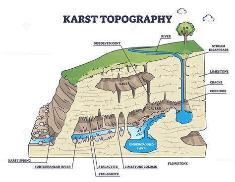 Karst Topography And Geological Underground Cave Formation Outline