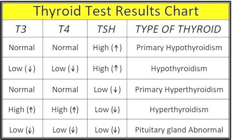 Thyroid Function Test Chart