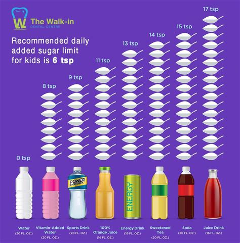 How Much Sugar In Your Drink The Walk In Dental Centre Dentist Dianella Marangaroo Perth