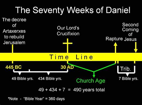 End Times The Tribulation Period