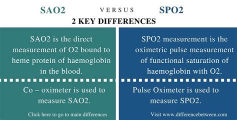 Difference Between Sao2 And Spo2 Compare The Difference Between