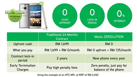 Maxis zerolution or zerolution 360 plans: Maxis ZEROLUTION Promises "Never Be Trapped By 24-Month ...
