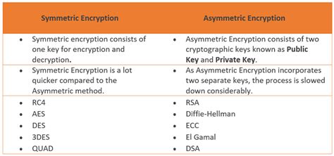Explain How Symmetric Cryptography Different From Asymmetric Cryptography