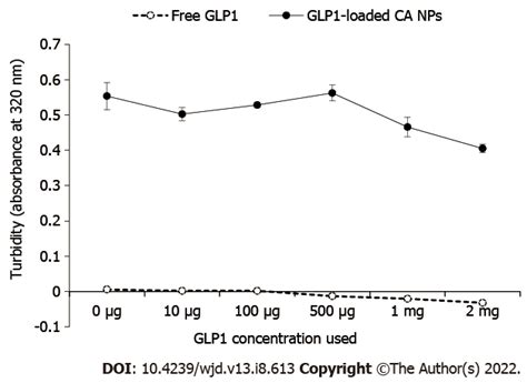 Turbidity Measurement The Turbidity Of Samples Measured At Absorbance