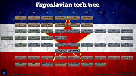 Petition · World Of Tanks Devs Yugoslavian Tech Tree In World Of