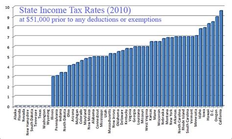 State Income Tax Comparison