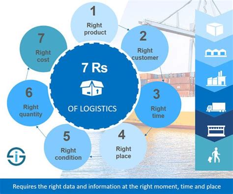 7 Rs Of Logistics And How Business Logistics Is Interwoven With Data