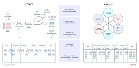 Productive Synergy Kanban Vs Scrum Nave