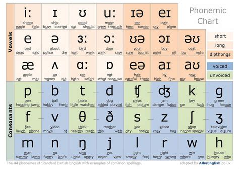 Il s'agit d'un alphabet phonétique mis au point par alexander john ellis pour décrire les sons des. Comment améliorer votre prononciation en anglais